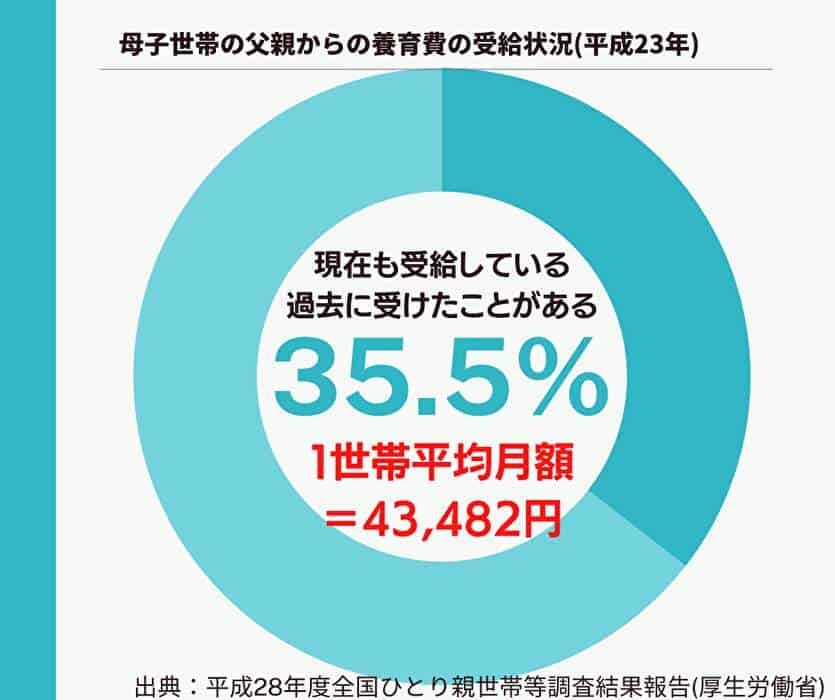 離婚 養育 費 相場